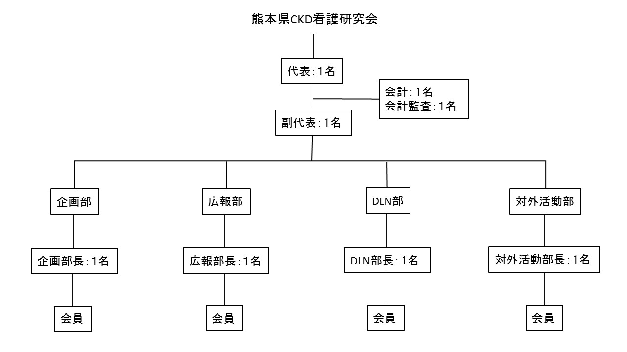 熊本県CKD看護研究会 組織図